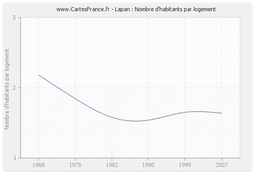 Lapan : Nombre d'habitants par logement