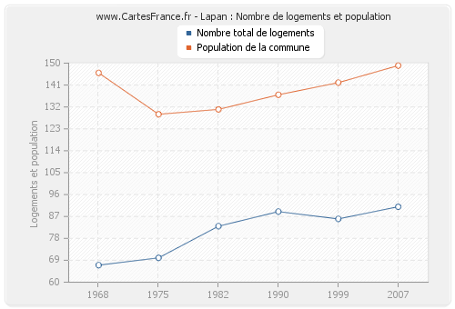 Lapan : Nombre de logements et population