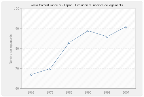 Lapan : Evolution du nombre de logements