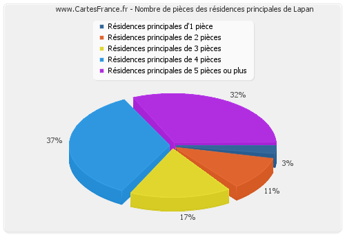 Nombre de pièces des résidences principales de Lapan