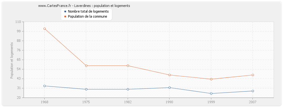 Laverdines : population et logements