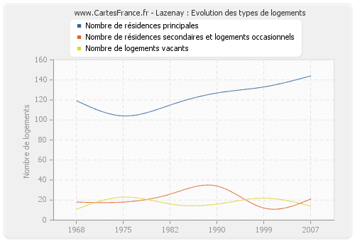 Lazenay : Evolution des types de logements