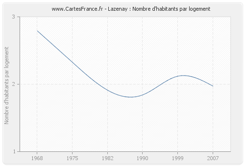 Lazenay : Nombre d'habitants par logement