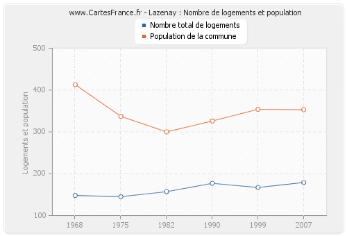 Lazenay : Nombre de logements et population