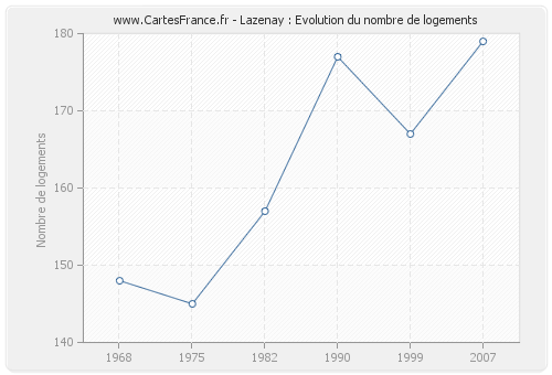 Lazenay : Evolution du nombre de logements