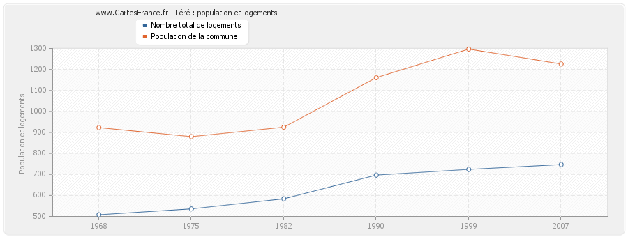 Léré : population et logements