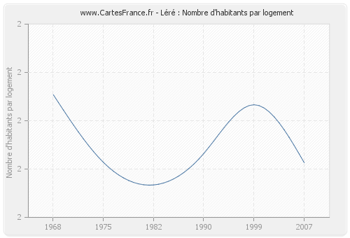 Léré : Nombre d'habitants par logement