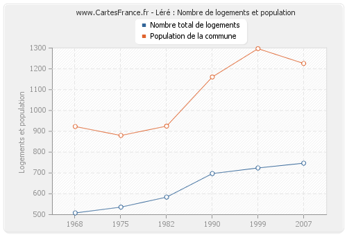 Léré : Nombre de logements et population