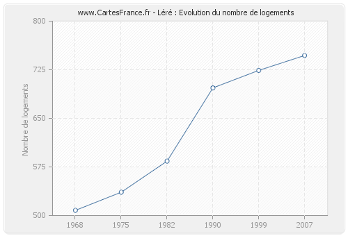 Léré : Evolution du nombre de logements