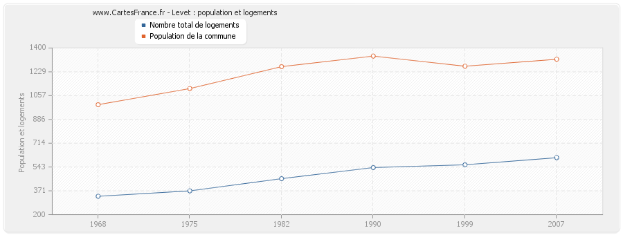 Levet : population et logements