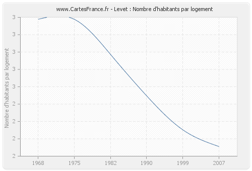 Levet : Nombre d'habitants par logement