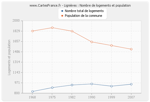 Lignières : Nombre de logements et population