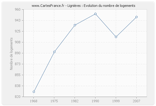 Lignières : Evolution du nombre de logements