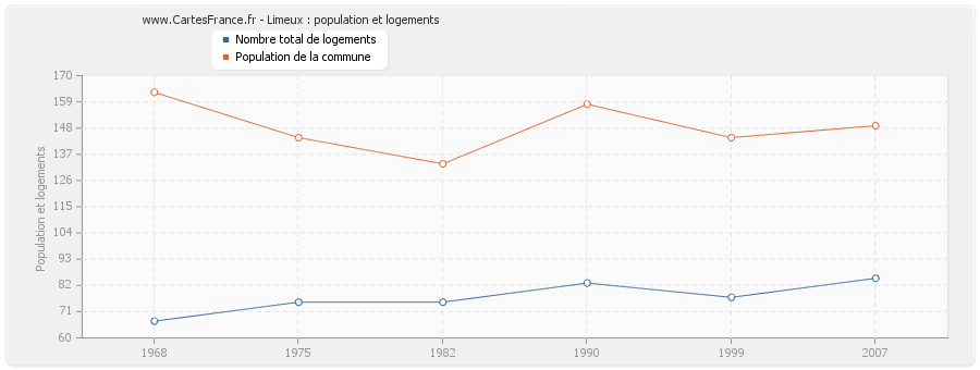 Limeux : population et logements