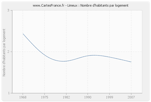 Limeux : Nombre d'habitants par logement
