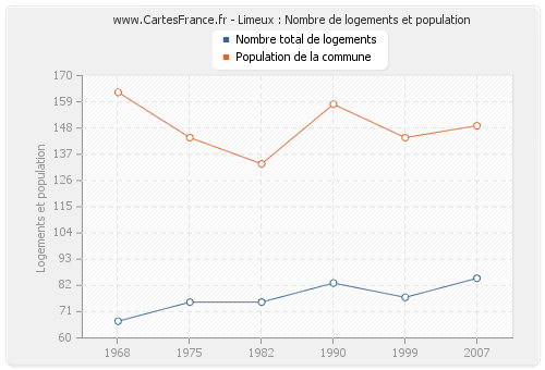 Limeux : Nombre de logements et population