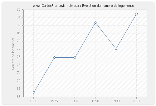 Limeux : Evolution du nombre de logements