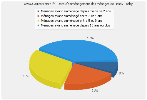 Date d'emménagement des ménages de Lissay-Lochy