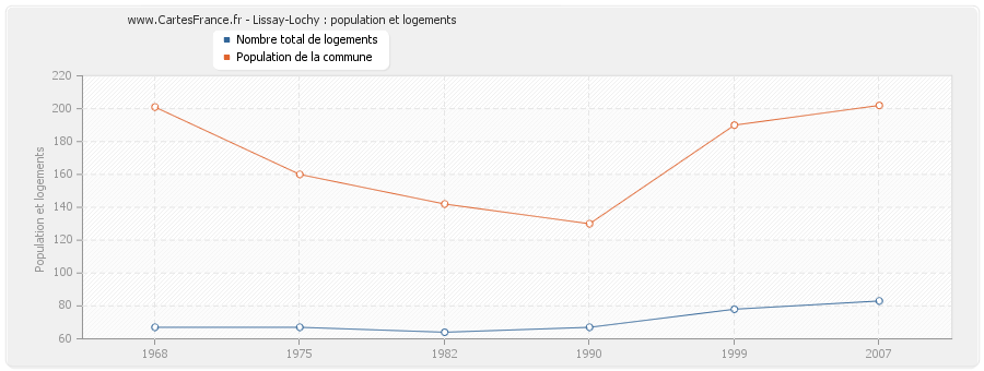 Lissay-Lochy : population et logements