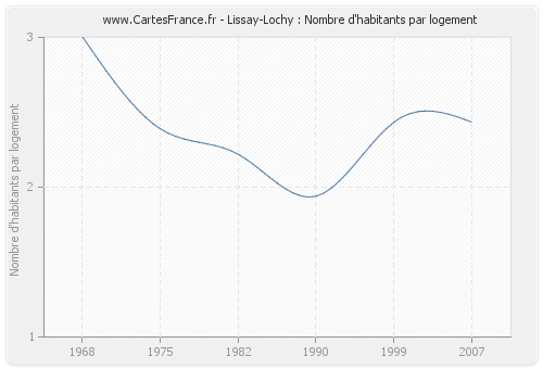 Lissay-Lochy : Nombre d'habitants par logement