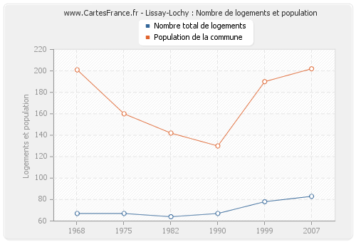 Lissay-Lochy : Nombre de logements et population