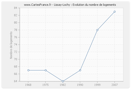 Lissay-Lochy : Evolution du nombre de logements