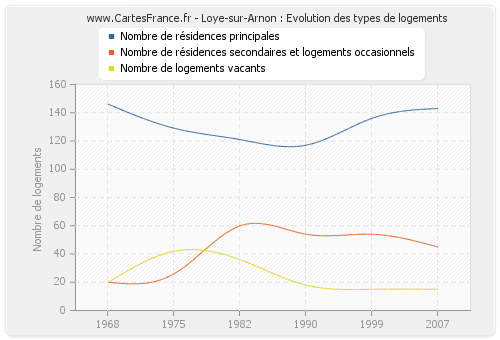 Loye-sur-Arnon : Evolution des types de logements