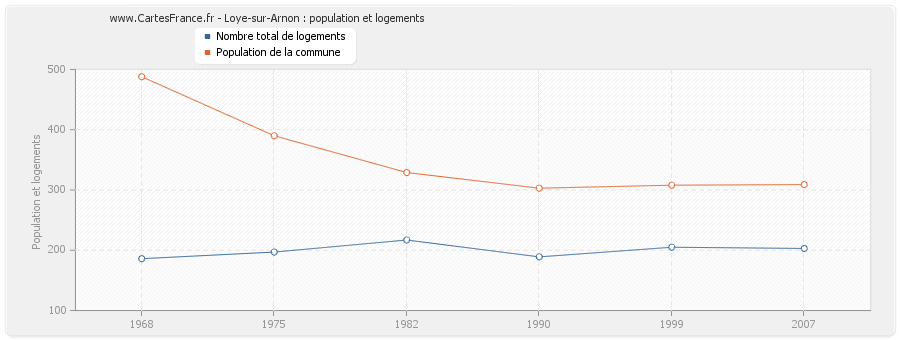 Loye-sur-Arnon : population et logements