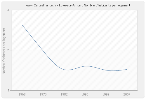 Loye-sur-Arnon : Nombre d'habitants par logement