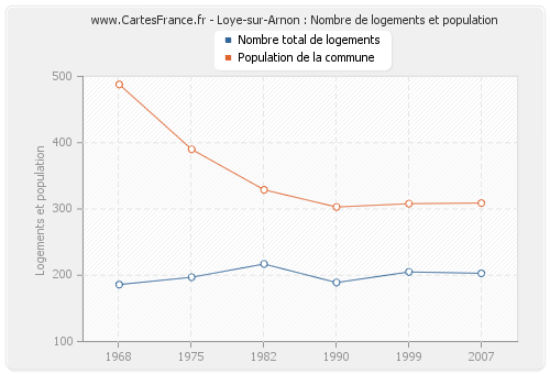 Loye-sur-Arnon : Nombre de logements et population