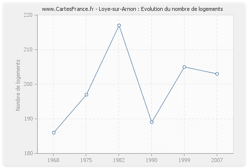 Loye-sur-Arnon : Evolution du nombre de logements