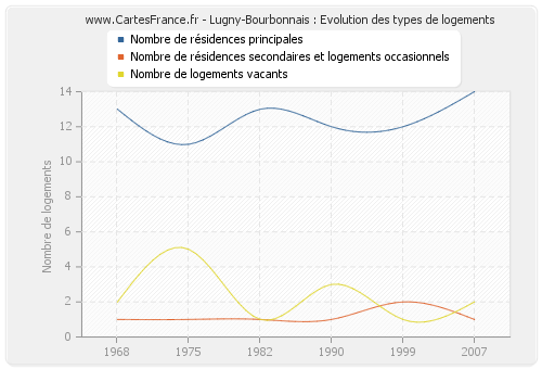 Lugny-Bourbonnais : Evolution des types de logements