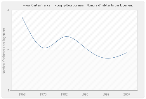Lugny-Bourbonnais : Nombre d'habitants par logement