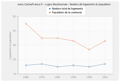 Lugny-Bourbonnais : Nombre de logements et population