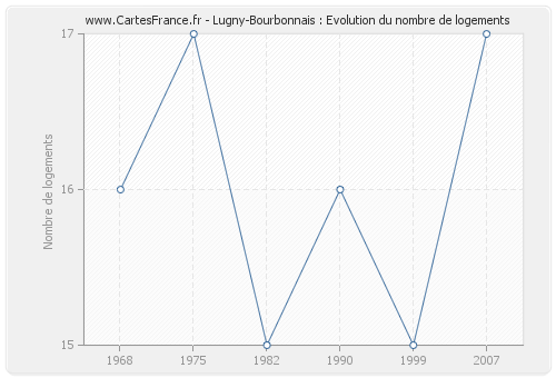 Lugny-Bourbonnais : Evolution du nombre de logements
