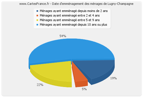 Date d'emménagement des ménages de Lugny-Champagne