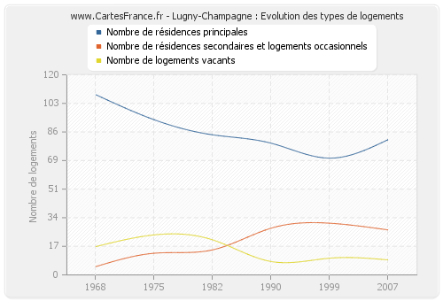 Lugny-Champagne : Evolution des types de logements