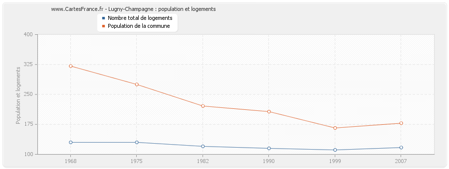 Lugny-Champagne : population et logements