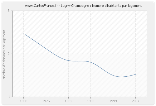 Lugny-Champagne : Nombre d'habitants par logement