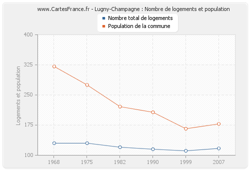 Lugny-Champagne : Nombre de logements et population