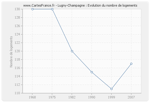 Lugny-Champagne : Evolution du nombre de logements