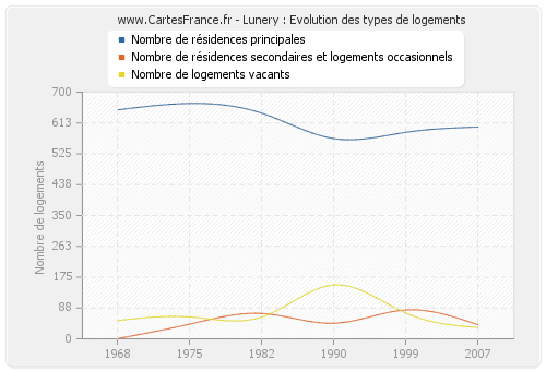 Lunery : Evolution des types de logements