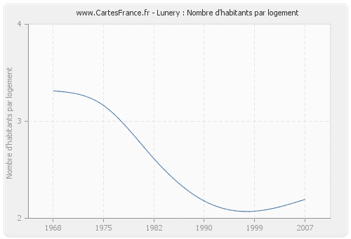 Lunery : Nombre d'habitants par logement