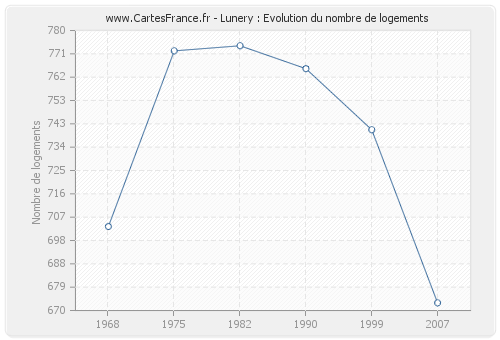 Lunery : Evolution du nombre de logements