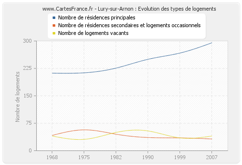 Lury-sur-Arnon : Evolution des types de logements