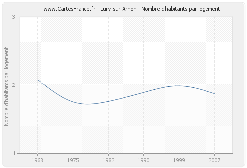 Lury-sur-Arnon : Nombre d'habitants par logement