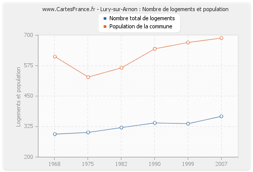 Lury-sur-Arnon : Nombre de logements et population