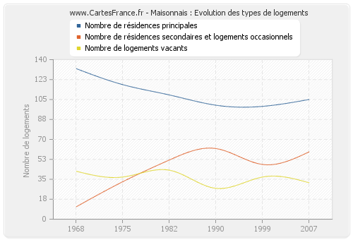 Maisonnais : Evolution des types de logements