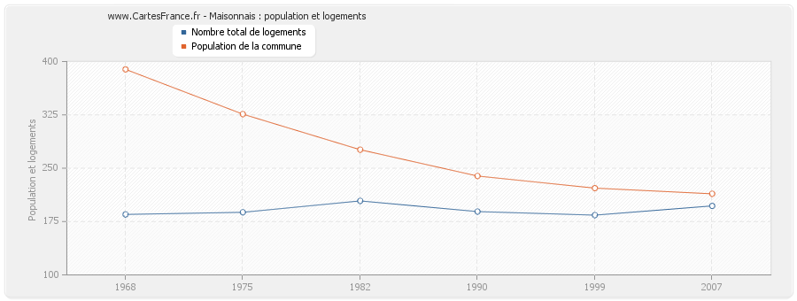 Maisonnais : population et logements