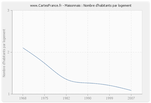 Maisonnais : Nombre d'habitants par logement